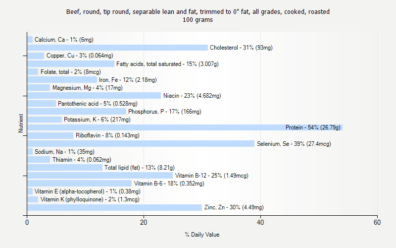 % Daily Value for Beef, round, tip round, separable lean and fat, trimmed to 0" fat, all grades, cooked, roasted 100 grams 