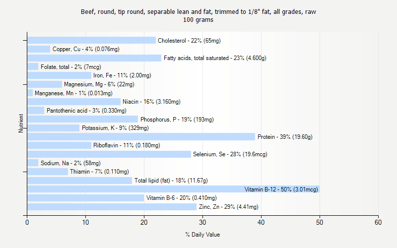 % Daily Value for Beef, round, tip round, separable lean and fat, trimmed to 1/8" fat, all grades, raw 100 grams 