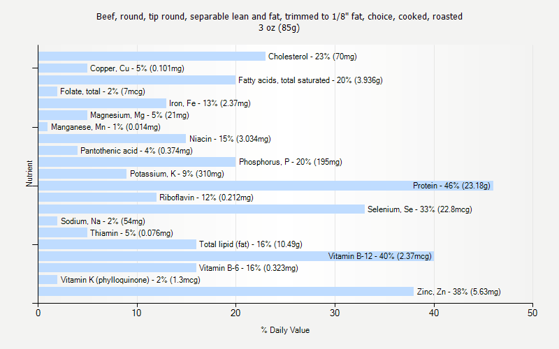 % Daily Value for Beef, round, tip round, separable lean and fat, trimmed to 1/8" fat, choice, cooked, roasted 3 oz (85g)