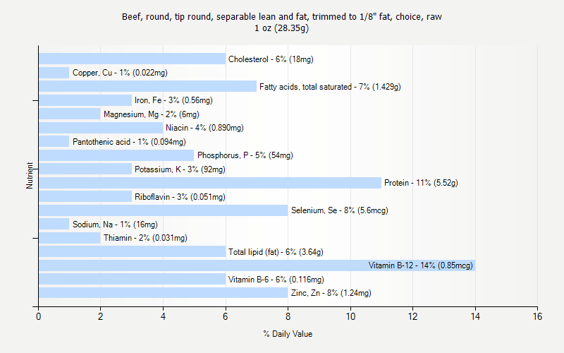 % Daily Value for Beef, round, tip round, separable lean and fat, trimmed to 1/8" fat, choice, raw 1 oz (28.35g)