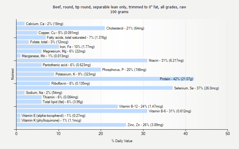 % Daily Value for Beef, round, tip round, separable lean only, trimmed to 0" fat, all grades, raw 100 grams 