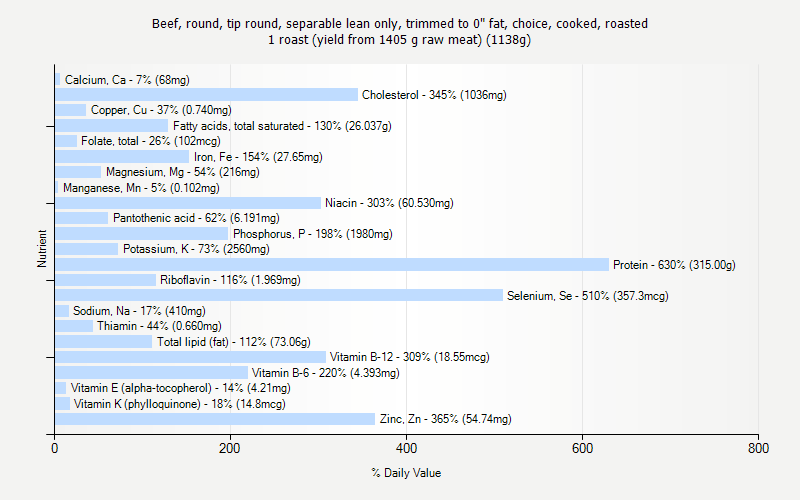 % Daily Value for Beef, round, tip round, separable lean only, trimmed to 0" fat, choice, cooked, roasted 1 roast (yield from 1405 g raw meat) (1138g)