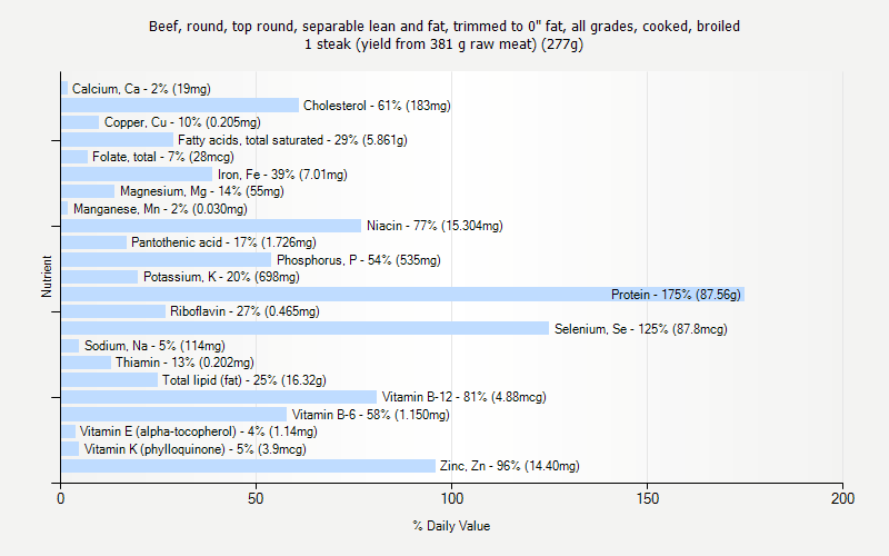 % Daily Value for Beef, round, top round, separable lean and fat, trimmed to 0" fat, all grades, cooked, broiled 1 steak (yield from 381 g raw meat) (277g)