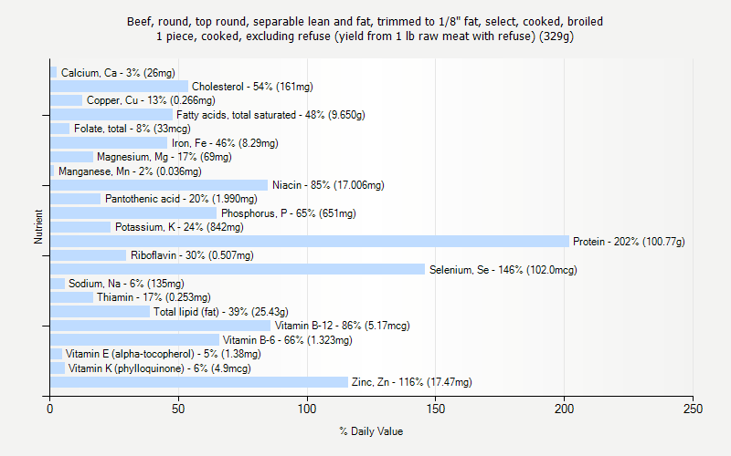 % Daily Value for Beef, round, top round, separable lean and fat, trimmed to 1/8" fat, select, cooked, broiled 1 piece, cooked, excluding refuse (yield from 1 lb raw meat with refuse) (329g)