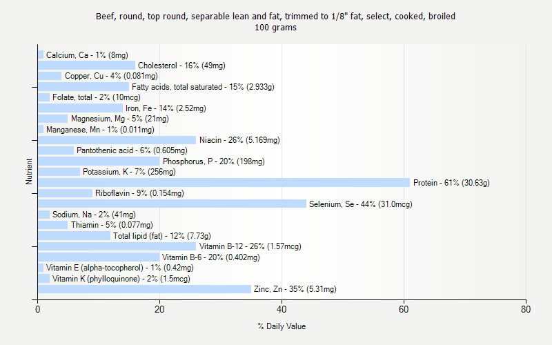 % Daily Value for Beef, round, top round, separable lean and fat, trimmed to 1/8" fat, select, cooked, broiled 100 grams 