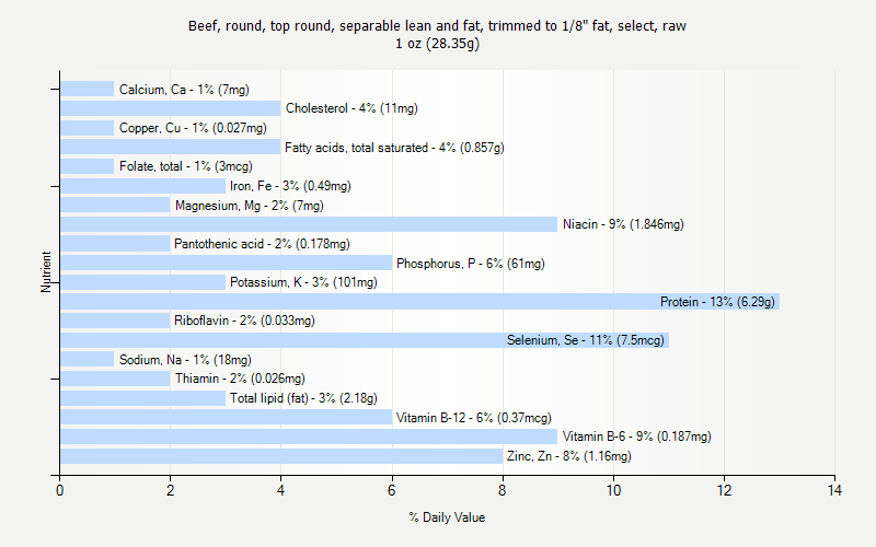 % Daily Value for Beef, round, top round, separable lean and fat, trimmed to 1/8" fat, select, raw 1 oz (28.35g)