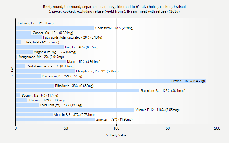 % Daily Value for Beef, round, top round, separable lean only, trimmed to 0" fat, choice, cooked, braised 1 piece, cooked, excluding refuse (yield from 1 lb raw meat with refuse) (261g)