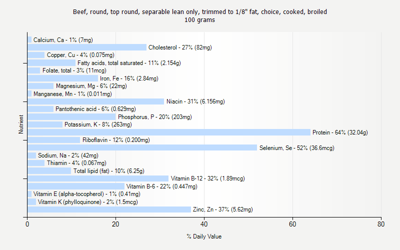 % Daily Value for Beef, round, top round, separable lean only, trimmed to 1/8" fat, choice, cooked, broiled 100 grams 