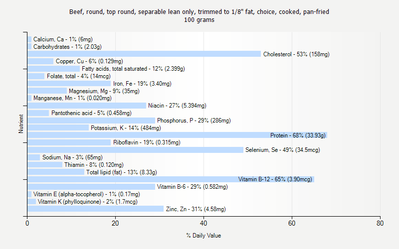 % Daily Value for Beef, round, top round, separable lean only, trimmed to 1/8" fat, choice, cooked, pan-fried 100 grams 