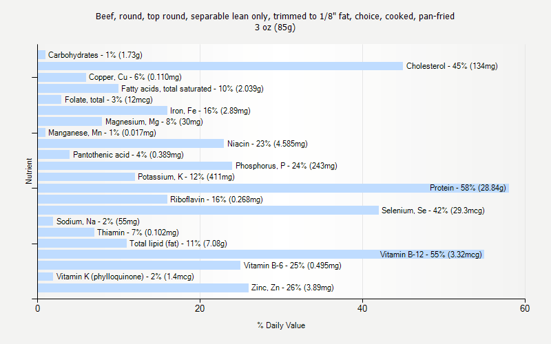 % Daily Value for Beef, round, top round, separable lean only, trimmed to 1/8" fat, choice, cooked, pan-fried 3 oz (85g)