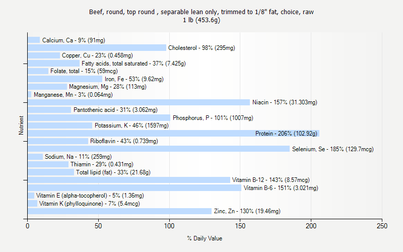 % Daily Value for Beef, round, top round , separable lean only, trimmed to 1/8" fat, choice, raw 1 lb (453.6g)