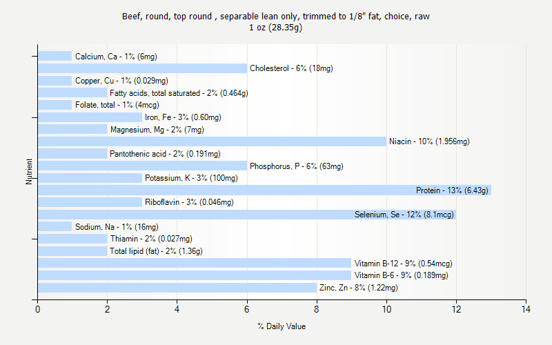 % Daily Value for Beef, round, top round , separable lean only, trimmed to 1/8" fat, choice, raw 1 oz (28.35g)