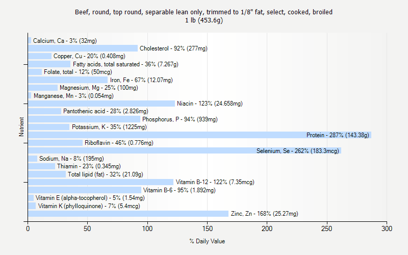 % Daily Value for Beef, round, top round, separable lean only, trimmed to 1/8" fat, select, cooked, broiled 1 lb (453.6g)