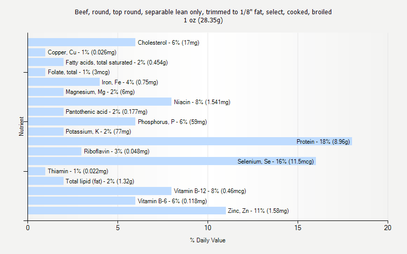 % Daily Value for Beef, round, top round, separable lean only, trimmed to 1/8" fat, select, cooked, broiled 1 oz (28.35g)