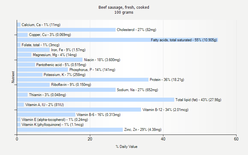 % Daily Value for Beef sausage, fresh, cooked 100 grams 