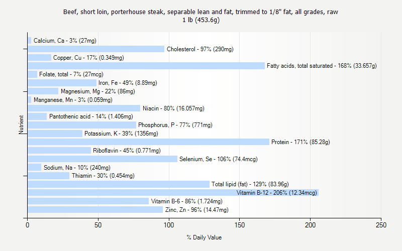 % Daily Value for Beef, short loin, porterhouse steak, separable lean and fat, trimmed to 1/8" fat, all grades, raw 1 lb (453.6g)