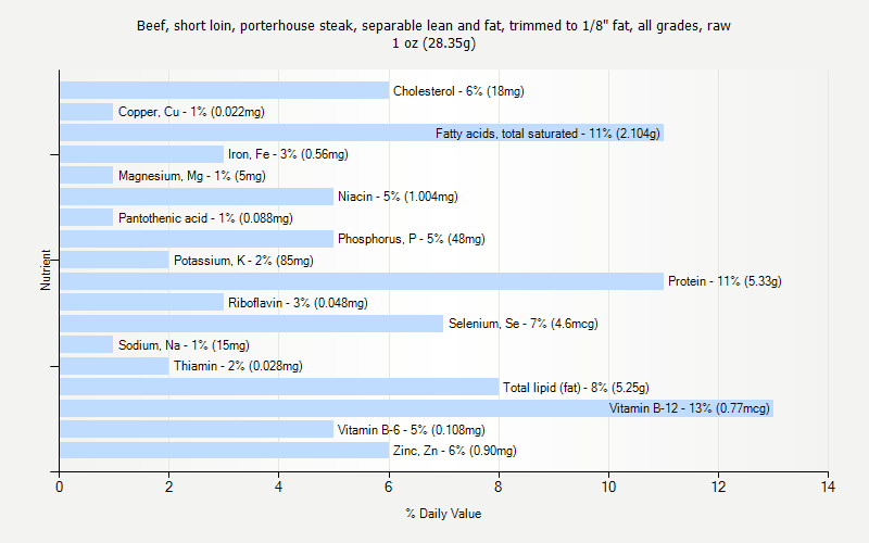 % Daily Value for Beef, short loin, porterhouse steak, separable lean and fat, trimmed to 1/8" fat, all grades, raw 1 oz (28.35g)