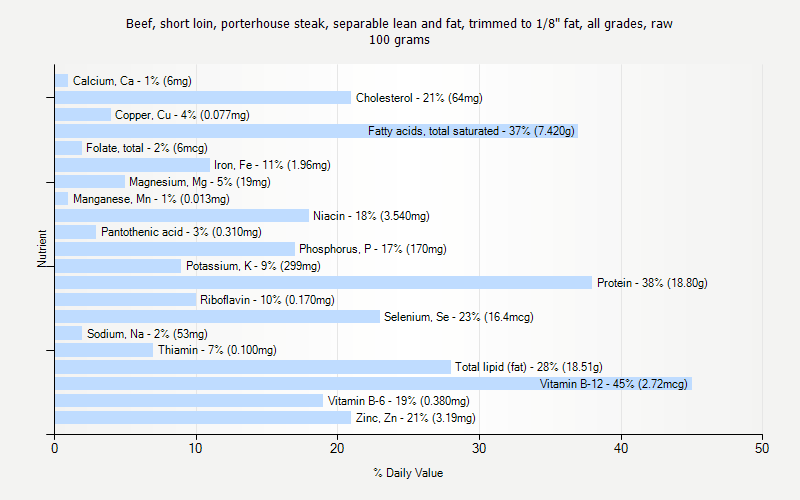 % Daily Value for Beef, short loin, porterhouse steak, separable lean and fat, trimmed to 1/8" fat, all grades, raw 100 grams 