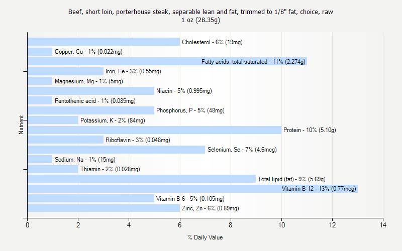 % Daily Value for Beef, short loin, porterhouse steak, separable lean and fat, trimmed to 1/8" fat, choice, raw 1 oz (28.35g)