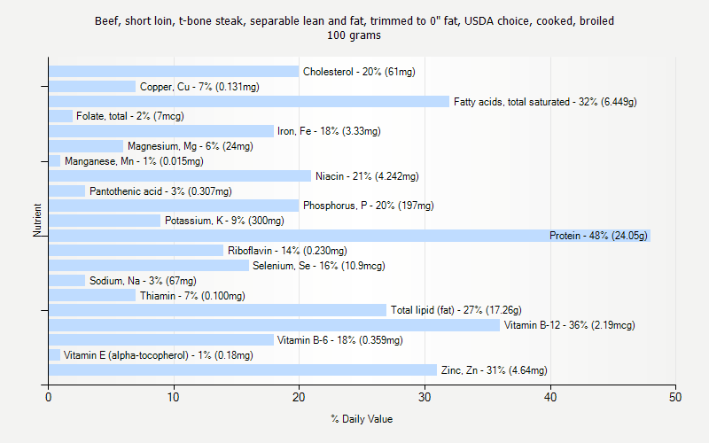 % Daily Value for Beef, short loin, t-bone steak, separable lean and fat, trimmed to 0" fat, USDA choice, cooked, broiled 100 grams 