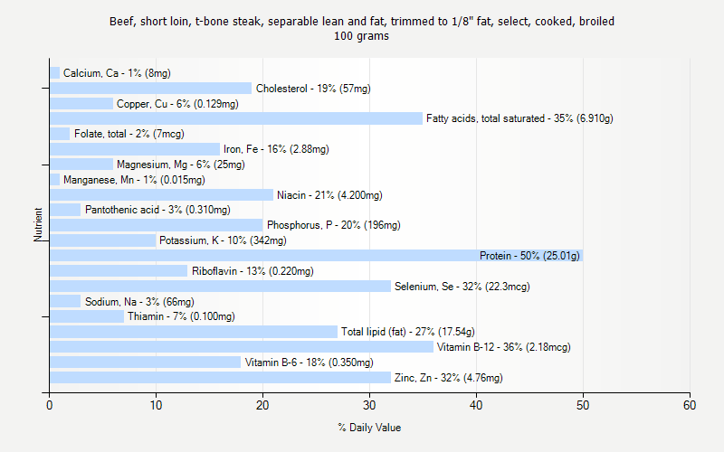 % Daily Value for Beef, short loin, t-bone steak, separable lean and fat, trimmed to 1/8" fat, select, cooked, broiled 100 grams 