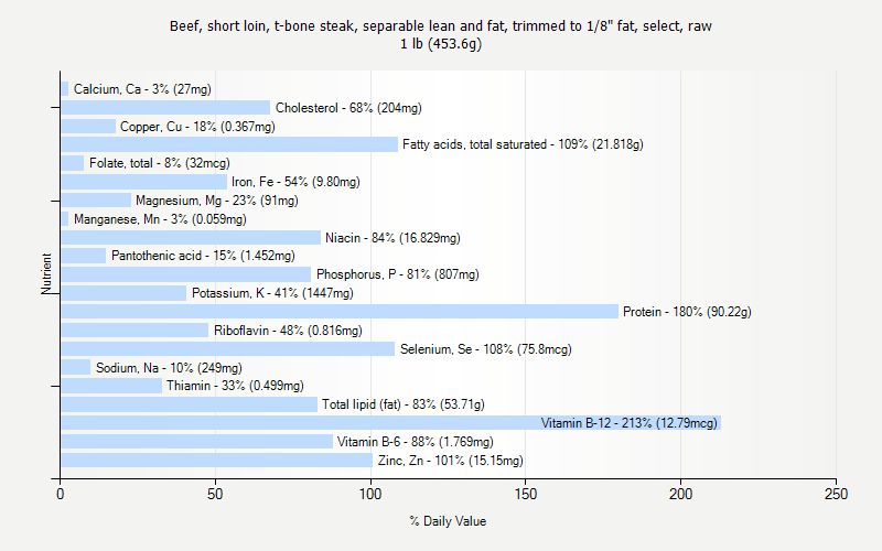 % Daily Value for Beef, short loin, t-bone steak, separable lean and fat, trimmed to 1/8" fat, select, raw 1 lb (453.6g)