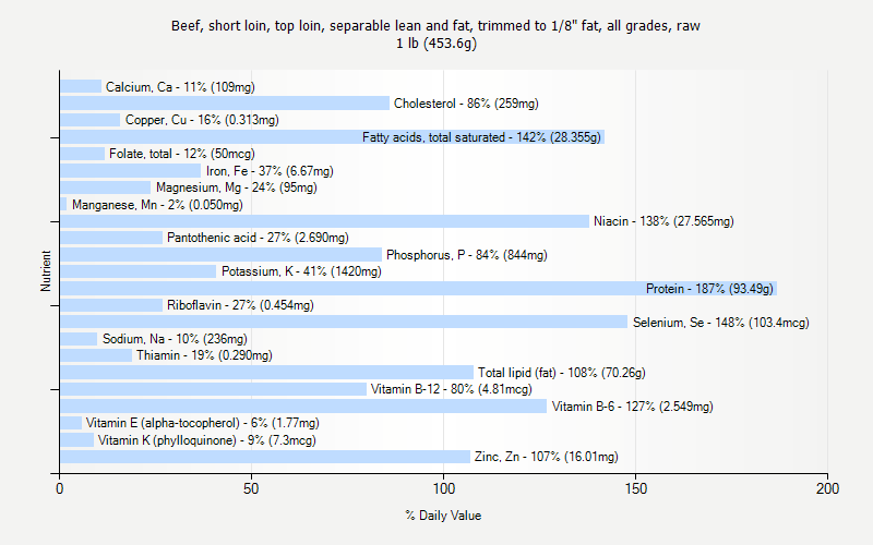 % Daily Value for Beef, short loin, top loin, separable lean and fat, trimmed to 1/8" fat, all grades, raw 1 lb (453.6g)