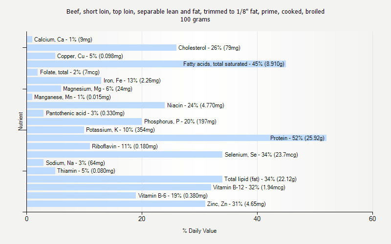 % Daily Value for Beef, short loin, top loin, separable lean and fat, trimmed to 1/8" fat, prime, cooked, broiled 100 grams 