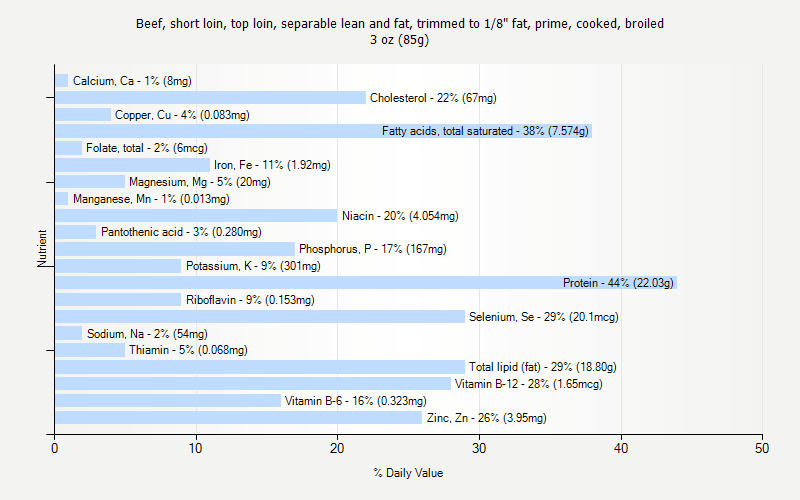 % Daily Value for Beef, short loin, top loin, separable lean and fat, trimmed to 1/8" fat, prime, cooked, broiled 3 oz (85g)