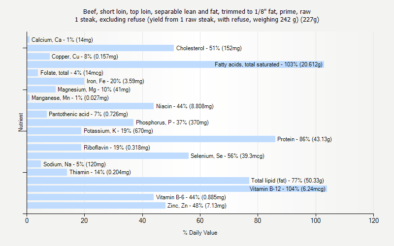 % Daily Value for Beef, short loin, top loin, separable lean and fat, trimmed to 1/8" fat, prime, raw 1 steak, excluding refuse (yield from 1 raw steak, with refuse, weighing 242 g) (227g)