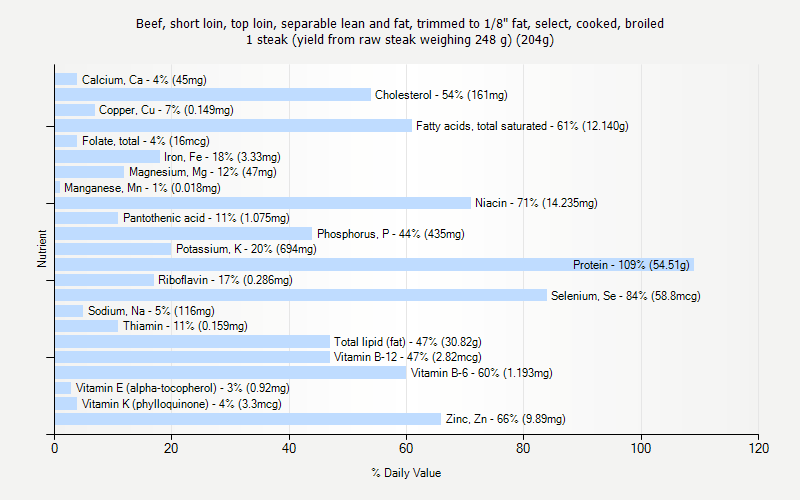 % Daily Value for Beef, short loin, top loin, separable lean and fat, trimmed to 1/8" fat, select, cooked, broiled 1 steak (yield from raw steak weighing 248 g) (204g)