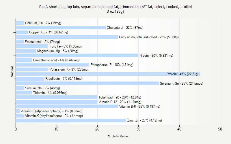 % Daily Value for Beef, short loin, top loin, separable lean and fat, trimmed to 1/8" fat, select, cooked, broiled 3 oz (85g)