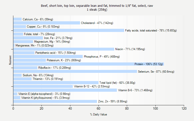 % Daily Value for Beef, short loin, top loin, separable lean and fat, trimmed to 1/8" fat, select, raw 1 steak (258g)