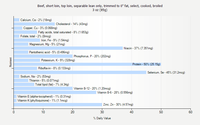 % Daily Value for Beef, short loin, top loin, separable lean only, trimmed to 0" fat, select, cooked, broiled 3 oz (85g)