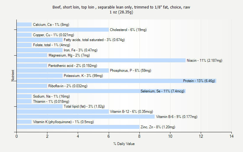 % Daily Value for Beef, short loin, top loin , separable lean only, trimmed to 1/8" fat, choice, raw 1 oz (28.35g)