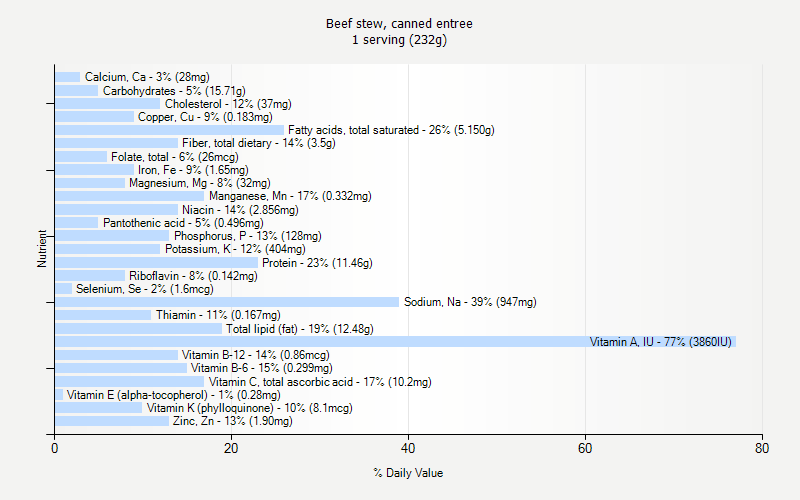 % Daily Value for Beef stew, canned entree 1 serving (232g)