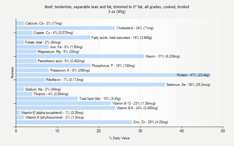 % Daily Value for Beef, tenderloin, separable lean and fat, trimmed to 0" fat, all grades, cooked, broiled 3 oz (85g)