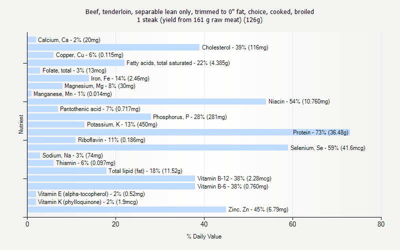 % Daily Value for Beef, tenderloin, separable lean only, trimmed to 0" fat, choice, cooked, broiled 1 steak (yield from 161 g raw meat) (126g)