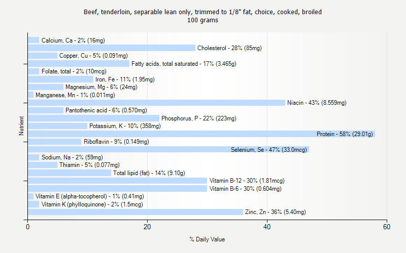 % Daily Value for Beef, tenderloin, separable lean only, trimmed to 1/8" fat, choice, cooked, broiled 100 grams 