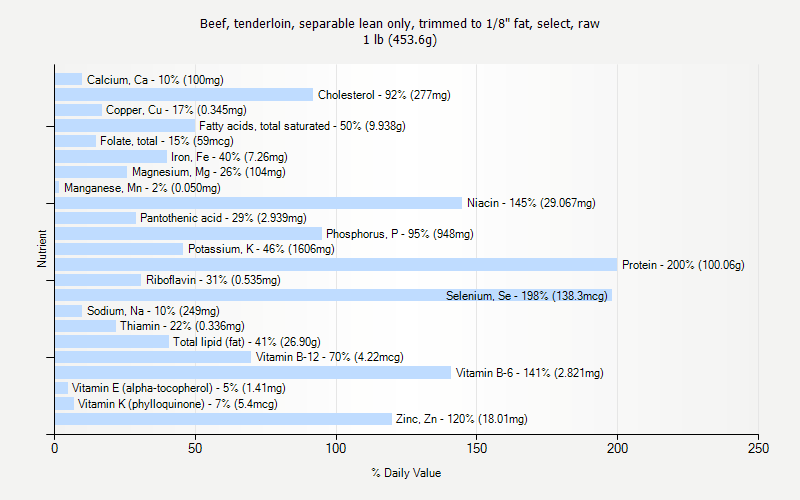 % Daily Value for Beef, tenderloin, separable lean only, trimmed to 1/8" fat, select, raw 1 lb (453.6g)