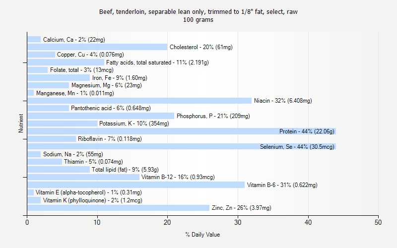 % Daily Value for Beef, tenderloin, separable lean only, trimmed to 1/8" fat, select, raw 100 grams 