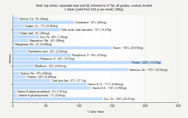 % Daily Value for Beef, top sirloin, separable lean and fat, trimmed to 0" fat, all grades, cooked, broiled 1 steak (yield from 518 g raw meat) (384g)