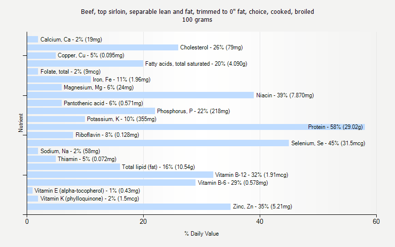 % Daily Value for Beef, top sirloin, separable lean and fat, trimmed to 0" fat, choice, cooked, broiled 100 grams 