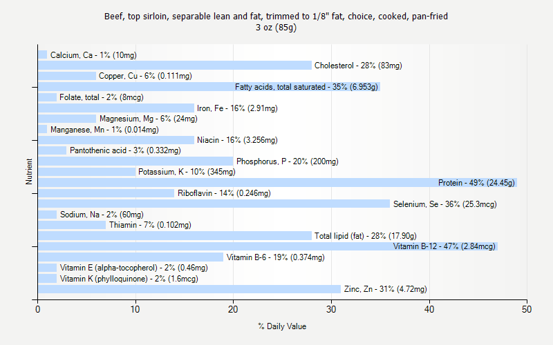 % Daily Value for Beef, top sirloin, separable lean and fat, trimmed to 1/8" fat, choice, cooked, pan-fried 3 oz (85g)