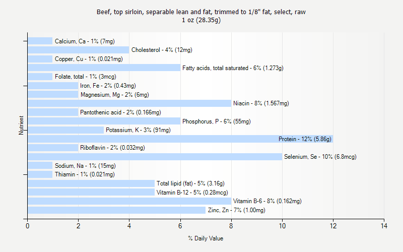 % Daily Value for Beef, top sirloin, separable lean and fat, trimmed to 1/8" fat, select, raw 1 oz (28.35g)