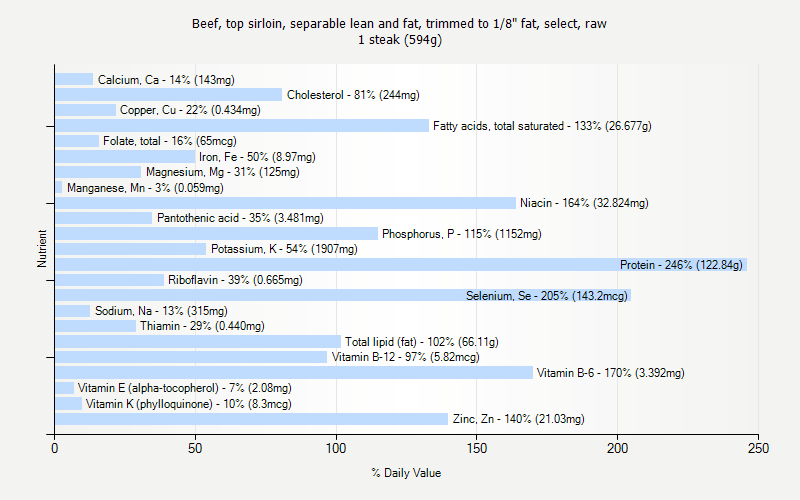 % Daily Value for Beef, top sirloin, separable lean and fat, trimmed to 1/8" fat, select, raw 1 steak (594g)