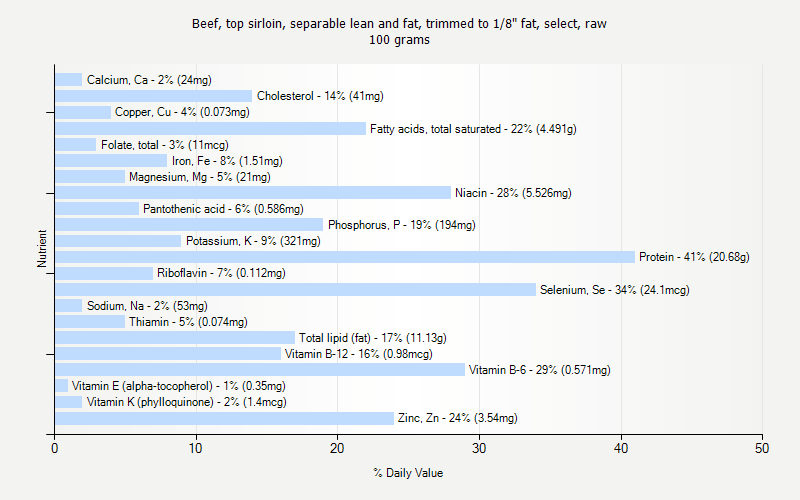 % Daily Value for Beef, top sirloin, separable lean and fat, trimmed to 1/8" fat, select, raw 100 grams 