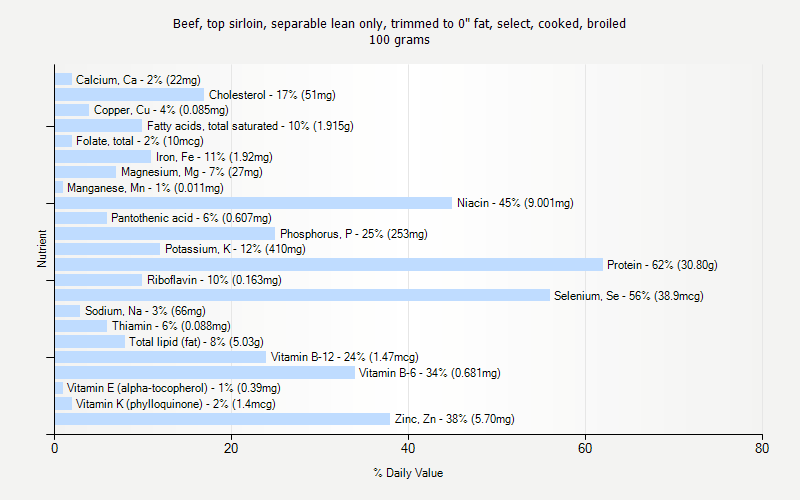 % Daily Value for Beef, top sirloin, separable lean only, trimmed to 0" fat, select, cooked, broiled 100 grams 