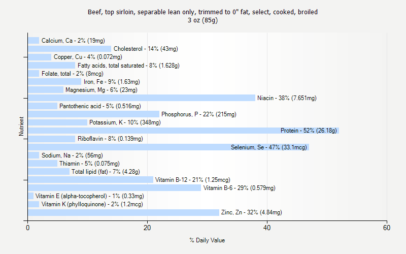 % Daily Value for Beef, top sirloin, separable lean only, trimmed to 0" fat, select, cooked, broiled 3 oz (85g)