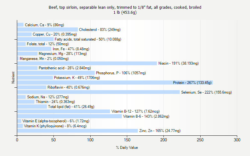 % Daily Value for Beef, top sirloin, separable lean only, trimmed to 1/8" fat, all grades, cooked, broiled 1 lb (453.6g)